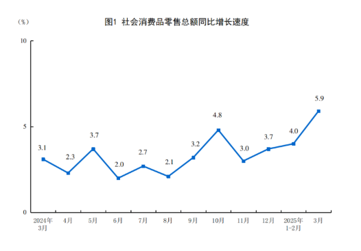 股票在线配资交易所 2025年3月份社会消费品零售总额增长5.9%