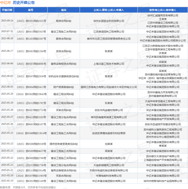 在线配资开户 中亿丰作为被告/被上诉人的1起涉及建设工程分包合同纠纷的诉讼将于2025年5月13日开庭