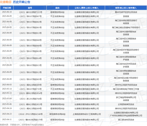 线上炒股配资开户平台 比音勒芬作为原告/上诉人的1起涉及侵害商标权纠纷的诉讼将于2025年5月13日开庭