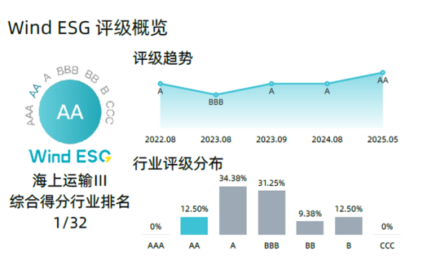 手机配资炒股网 招商轮船荣膺WIND ESG航运业评级榜首
